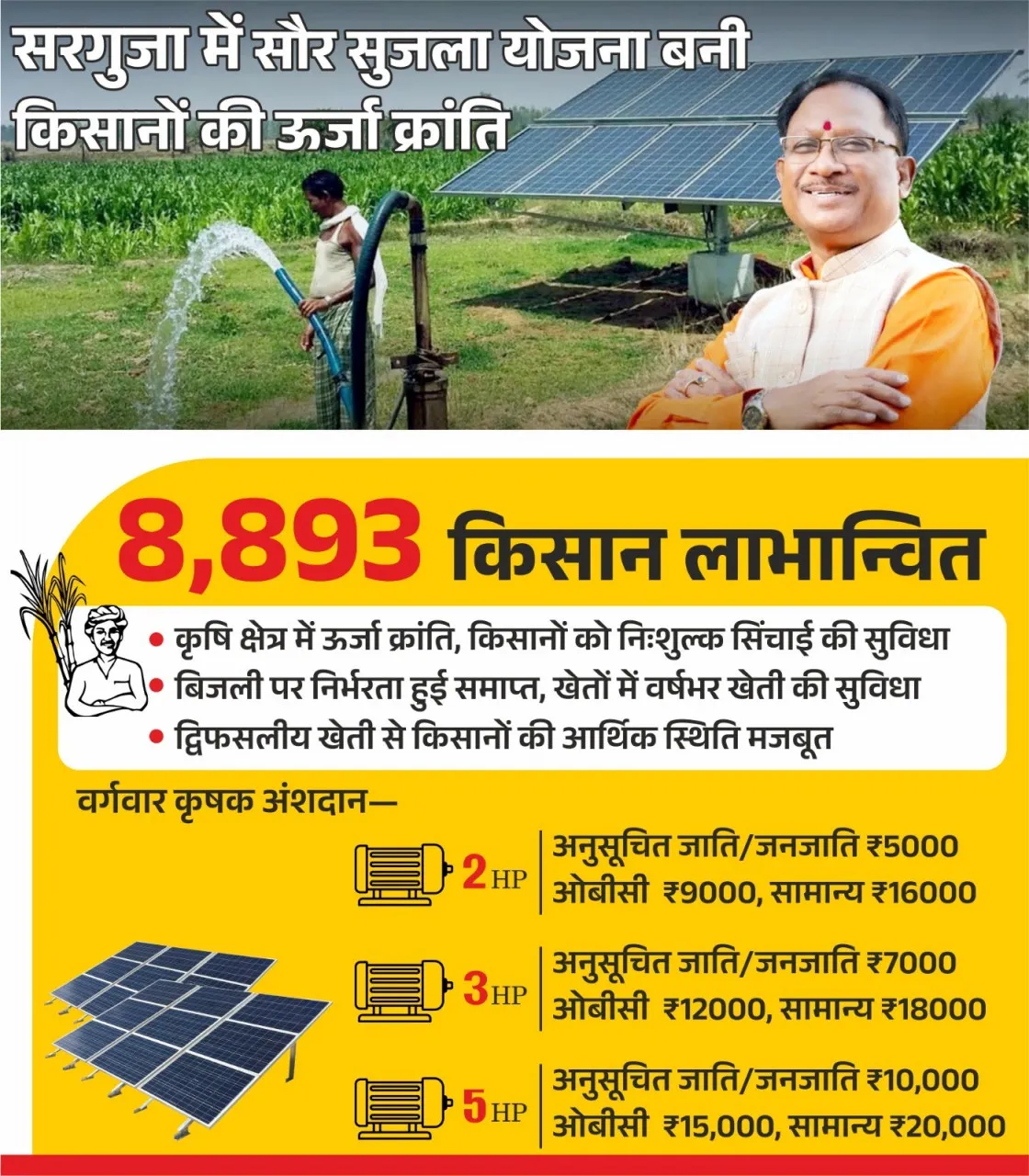 सौर सुजला योजना: सिंचाई की बाधा दूर, ग्रामीण अर्थव्यवस्था को मिल रही मजबूती
