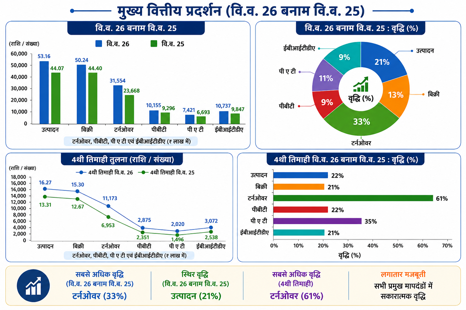 NMDC FY26 Record Turnover