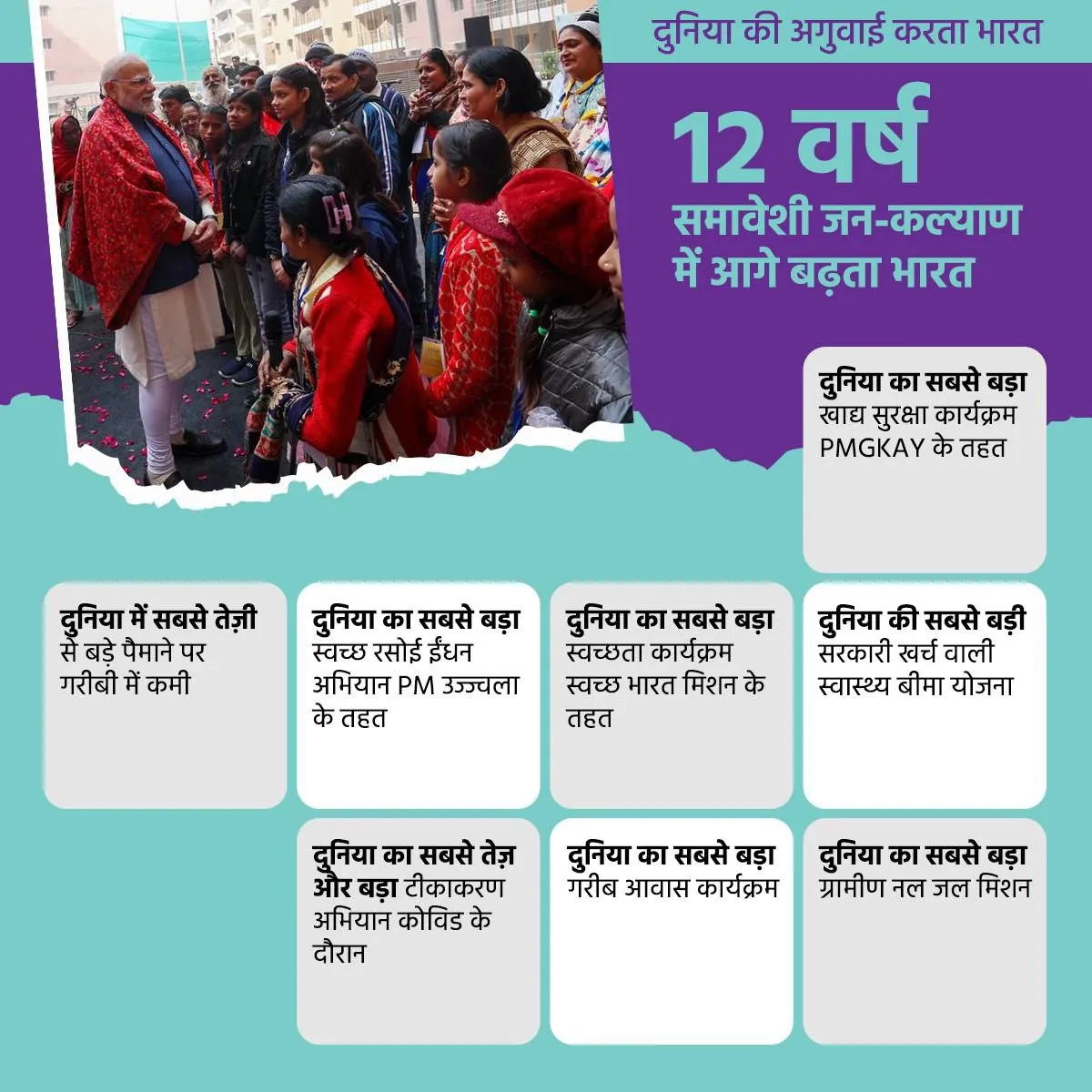 गरीब कल्याण मोदी सरकार की सर्वोच्च प्राथमिकता: अमित शाह