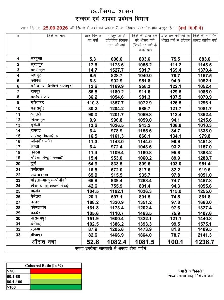 छत्तीसगढ़ में मानसून ने छुआ सामान्य का आंकड़ा, 25 सितंबर तक 100.1% बारिश