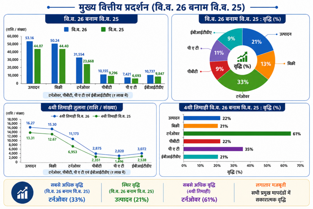 NMDC FY26 Record Turnover